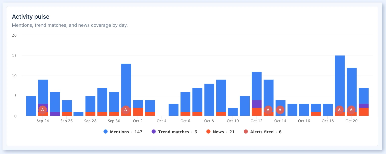 Gráfico Activity pulse