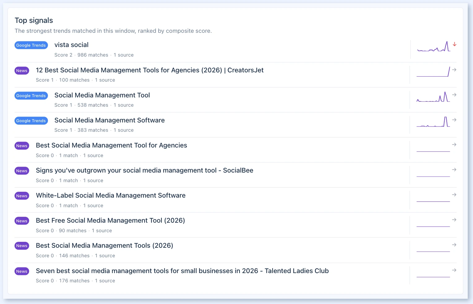 Lista Top signals