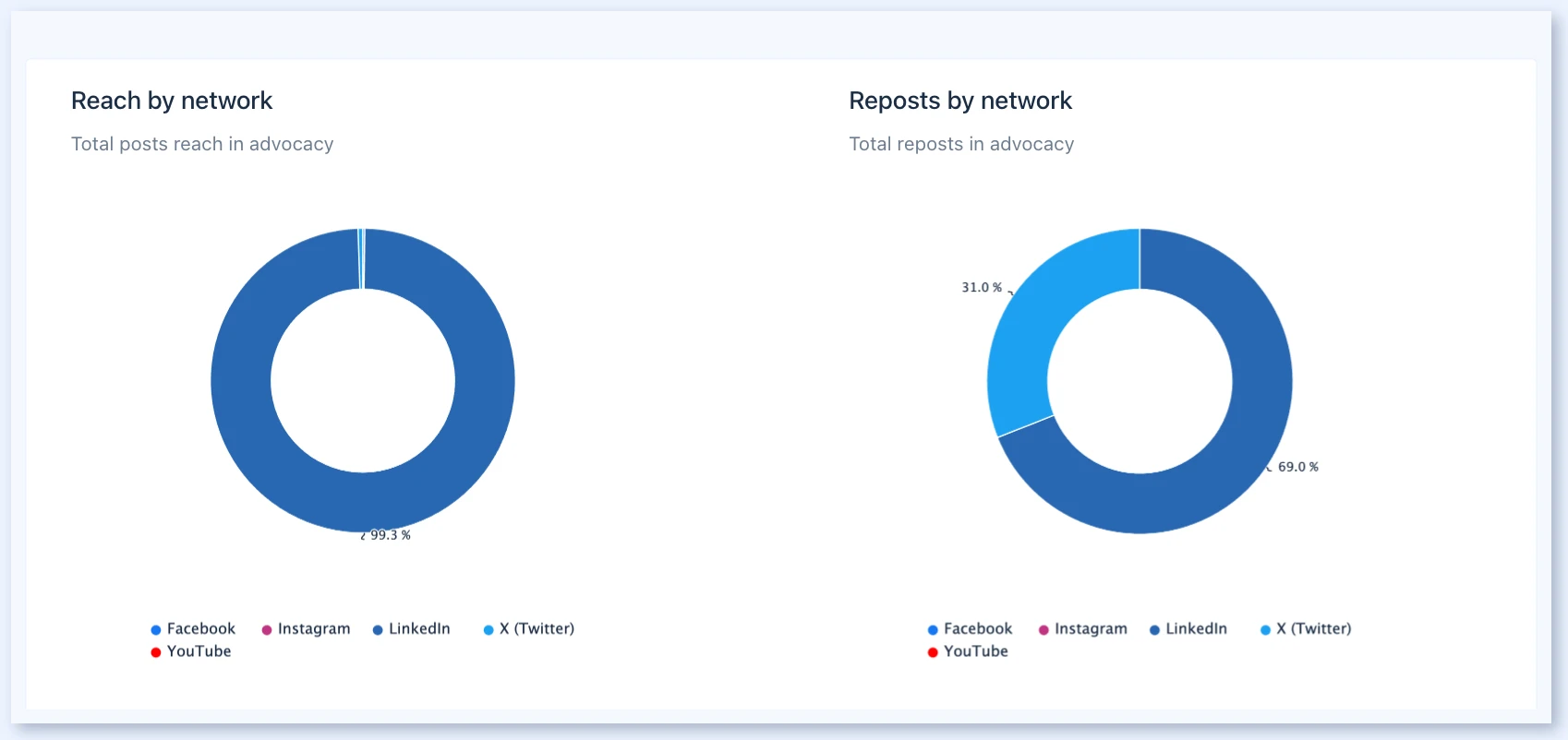 Reach by network and Reposts by network charts