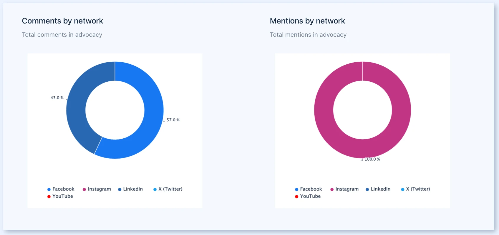 Comments by network and Mentions by network charts
