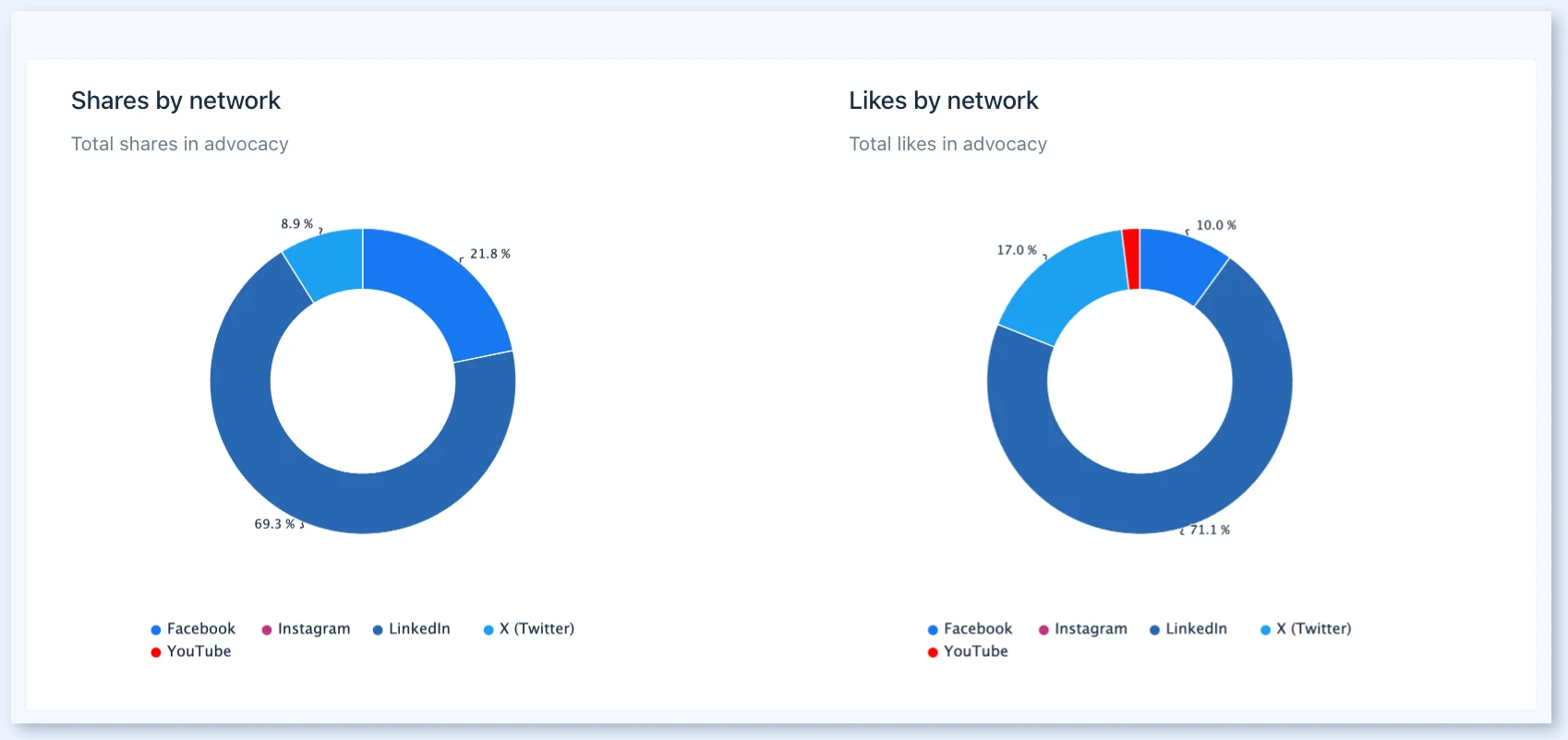 Shares by network and Likes by network charts
