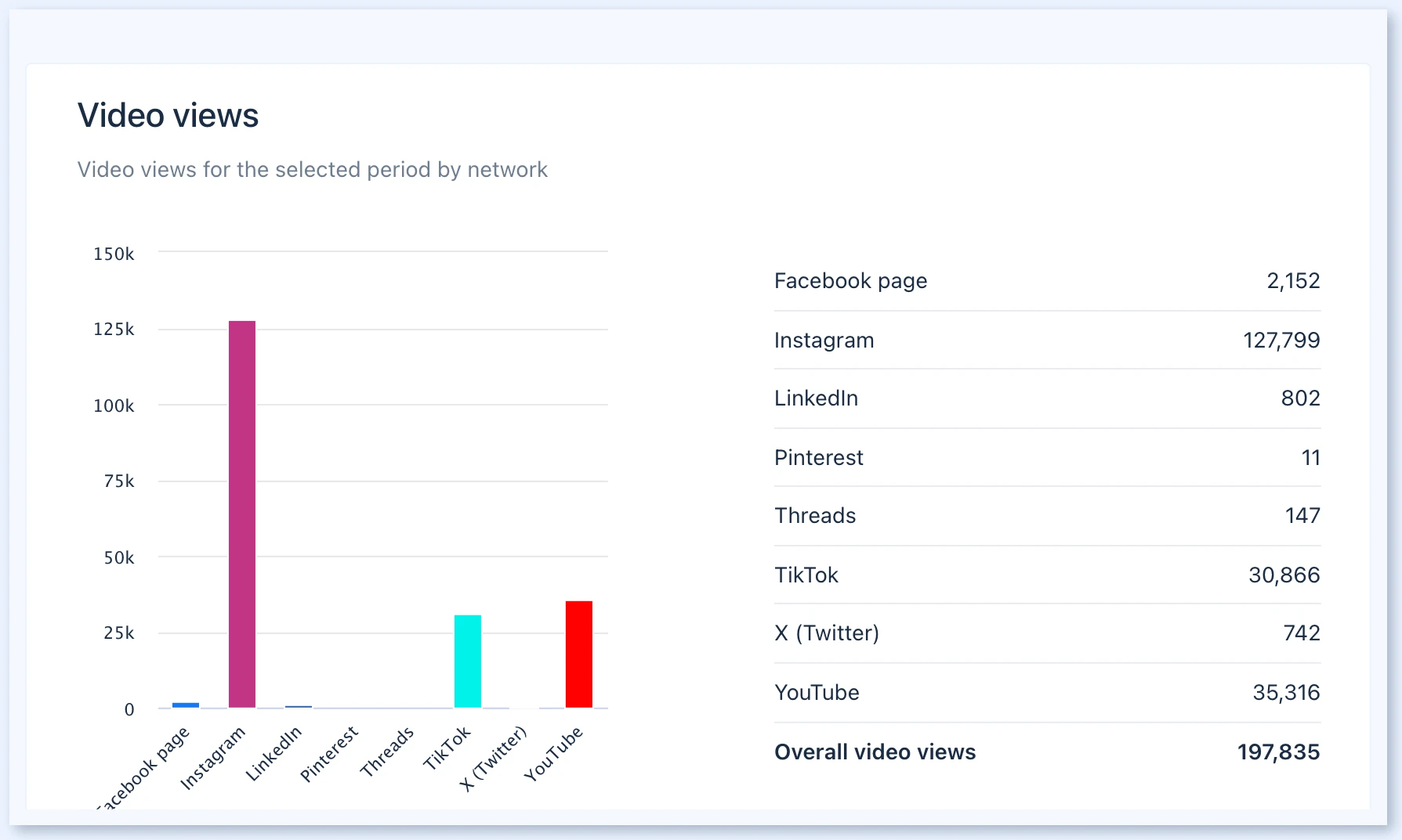 Gráfico Video views por rede